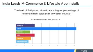 India Leads M-Commerce & Lifestyle App Installs
The land of Bollywood downloads a higher percentage of
entertainment apps than any other country
% ENTERTAINMENT APP INSTALLS
 