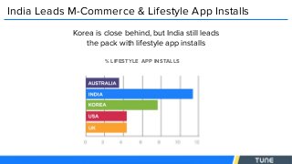 India Leads M-Commerce & Lifestyle App Installs
Korea is close behind, but India still leads
the pack with lifestyle app installs
% LIFESTYLE APP INSTALLS
 