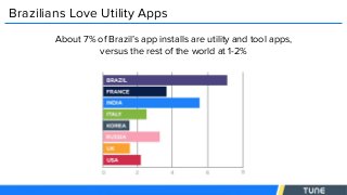 Brazilians Love Utility Apps
About 7% of Brazil’s app installs are utility and tool apps,
versus the rest of the world at 1-2%
 