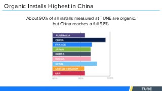 Organic Installs Highest in China
About 90% of all installs measured at TUNE are organic,
but China reaches a full 96%.
 