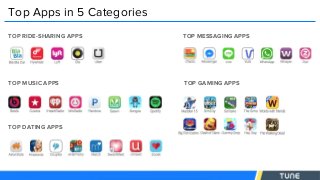Top Apps in 5 Categories
TOP RIDE-SHARING APPS
TOP MUSIC APPS
TOP DATING APPS
TOP MESSAGING APPS
TOP GAMING APPS
 