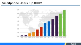 Smartphone Users: Up 800M
 