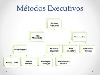 Métodos Executivos
Métodos
Executivos
Não
Mecanizados
Vala Recoberta
Método Direto
Método
Invertido
Escavação
Sequencial
Por Simples
Escavação
Por Desmonte
de Rocha
Mecanizados
Com
tuneladora
Por cravação
de tubos
 