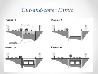 Cut-and-cover Direto
 