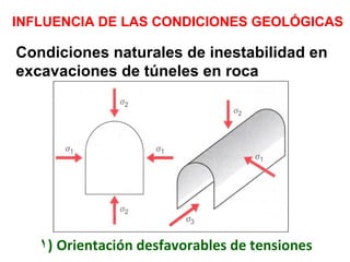 INFLUENCIA DE LAS CONDICIONES GEOLÓGICAS Orientación desfavorables de tensiones Condiciones naturales de inestabilidad en excavaciones de túneles en roca 