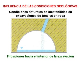 Filtraciones hacia el interior de la excavación INFLUENCIA DE LAS CONDICIONES GEOLÓGICAS Condiciones naturales de inestabilidad en excavaciones de túneles en roca 