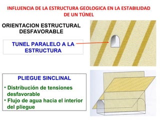 ORIENTACION ESTRUCTURAL DESFAVORABLE TUNEL PARALELO A LA ESTRUCTURA PLIEGUE SINCLINAL Distribución de tensiones  desfavorable Flujo de agua hacia el interior  del pliegue INFLUENCIA DE LA ESTRUCTURA GEOLOGICA EN LA ESTABILIDAD DE UN TÚNEL 