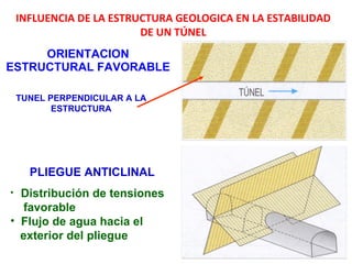 ORIENTACION ESTRUCTURAL FAVORABLE INFLUENCIA DE LA ESTRUCTURA GEOLOGICA EN LA ESTABILIDAD DE UN TÚNEL TUNEL PERPENDICULAR A LA ESTRUCTURA PLIEGUE ANTICLINAL Distribución de tensiones favorable Flujo de agua hacia el  exterior del pliegue 