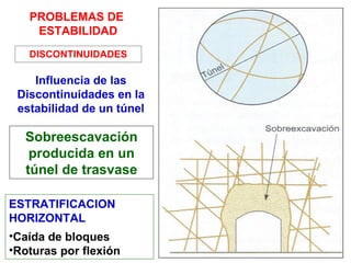 DISCONTINUIDADES Influencia de las Discontinuidades en la estabilidad de un túnel PROBLEMAS DE  ESTABILIDAD Sobreescavación producida en un túnel de trasvase ESTRATIFICACION HORIZONTAL Caída de bloques Roturas por flexión 