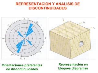 REPRESENTACION Y ANALISIS DE DISCONTINUIDADES Orientaciones preferentes de discontinuidades Representación en bloques diagramas 