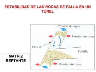 MATRIZ REPTANTE ESTABILIDAD DE LAS ROCAS DE FALLA EN UN TÚNEL 