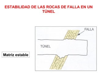 Matriz estable ESTABILIDAD DE LAS ROCAS DE FALLA EN UN TÚNEL 