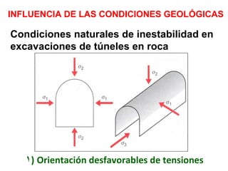 INFLUENCIA DE LAS CONDICIONES GEOLÓGICAS <ul><li>Orientación desfavorables de tensiones </li></ul>Condiciones naturales de...