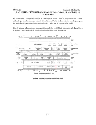 TUNELES

Sistemas de Clasificación.

5. CLASIFICACIÓN ISRM (SOCIEDAD INTERNACIONAL DE MECÁNICA DE
ROCAS), 1970

La resistencia a compresión simple = 100 Mpa de la roca intacta proporciona un criterio,
utilizado por muchos autores, para clasificar la roca (Tabla 3). Los criterios son dispares pero
en general se acepta que resistencias inferiores a 1 MPa son ya típicas de los suelos.
Con el valor de la Resistencia a la compresión simple (qu = 100Mpa), ingresamos a la Tabla No. 4,
y según la clasificación ISRM, obtenemos un tipo de roca entre media y alta.

Tabla 3. Distintas Clasificaciones según autor

5-10

 