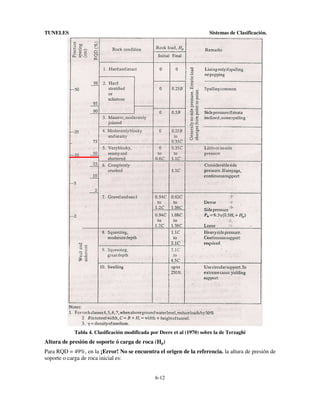 TUNELES

Sistemas de Clasificación.

Tabla 4. Clasificación modificada por Deere et al (1970) sobre la de Terzaghi

Altura de presión de soporte ó carga de roca (Hp)
Para RQD = 49%, en la ¡Error! No se encuentra el origen de la referencia. la altura de presión de
soporte o carga de roca inicial es:
6-12

 