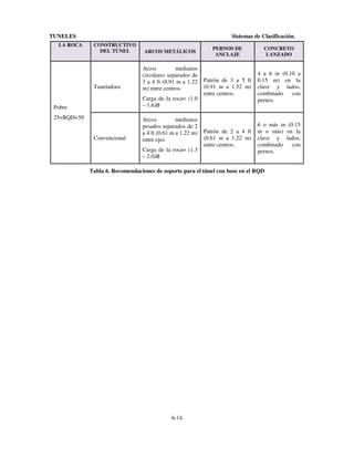 TUNELES
LA ROCA

Sistemas de Clasificación.
CONSTRUCTIVO
DEL TÚNEL

Tuneladora

ARCOS METÁLICOS

Arcos
medianos
circulares separados de
3 a 4 ft (0.91 m a 1.22
m) entre centros.
Carga de la roca= (1.0
– 1.6)B

Pobre
25<RQD<50
Convencional

Arcos
medianos
pesados separados de 2
a 4 ft (0.61 m a 1.22 m)
entre ejes.
Carga de la roca= (1.3
– 2.0)B

PERNOS DE
ANCLAJE

CONCRETO
LANZADO

Patrón de 3 a 5 ft
(0.91 m a 1.52 m)
entre centros.

4 a 6 in (0.10 a
0.15 m) en la
clave y lados,
combinado
con
pernos.

Patrón de 2 a 4 ft
(0.61 m a 1.22 m)
entre centros.

6 o más in (0.15
m o más) en la
clave y lados,
combinado
con
pernos.

Tabla 6. Recomendaciones de soporte para el túnel con base en el RQD

6-14

 