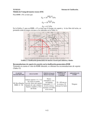 TUNELES

Sistemas de Clasificación.

Módulo de Young del macizo rocoso (EM)
Para RMR < 50, se tiene que:
]Z = 10

YZYXVW
^W
_P3

]Z = 10

^XVW
^W _P3

]Z = 6,7	_P3
En la Gráfica 2, para un RMR = 43 se tiene que el tiempo sin soporte y la luz libre del techo, en
promedio están en rangos cercanos a los indicados en la Tabla 14.

Gráfica 2. Clasificación geomecánica de macizos rocosos para minería y túneles

Recomendaciones de soporte de acuerdo con la clasificación geomecánica RMR

Teniendo en cuenta el valor de RMR obtenido, se obtienen las recomendaciones de soporte
(Tabla 15)
CLASE DE
MACIZO ROCOSO

EXCAVACIÓN

PERNOS (20 mm de
diámetro inyectados

SOPORTE CON
CONCRETO
LANZADO

Pernos
Galería superior: 1.5 - 3 m
sistemáticos, 4 m
de avance en media
50 - 100 mm en
de longitud
III. Roca Regular sección. Inicio del soporte
la corona y 30
espaciados 1.5 - 2
RMR: 41 - 60
después de cada voladura.
m en la corona y mm por los lados
Soporte completo a 10 m
hastiales con malla
del frente.
en la corona

8-22

ARMADURA EN
ACERO

Ninguno

 