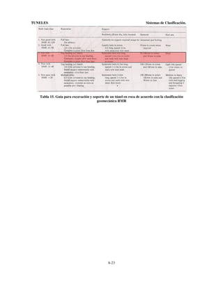 TUNELES

Sistemas de Clasificación.

Tabla 15. Guía para excavación y soporte de un túnel en roca de acuerdo con la clasificación
geomecánica RMR

8-23

 