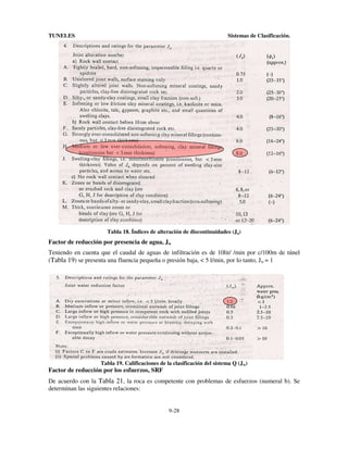 TUNELES

Sistemas de Clasificación.

Tabla 18. Índices de alteración de discontinuidades (Ja)

Factor de reducción por presencia de agua, Jw
Teniendo en cuenta que el caudal de aguas de infiltración es de 10lit/ /min por c/100m de túnel
(Tabla 19) se presenta una fluencia pequeña o presión baja, < 5 l/min, por lo tanto, Jw = 1

Tabla 19. Calificaciones de la clasificación del sistema Q (Jw)

Factor de reducción por los esfuerzos, SRF

De acuerdo con la Tabla 21, la roca es competente con problemas de esfuerzos (numeral b). Se
determinan las siguientes relaciones:
9-28

 