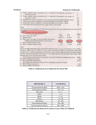 TUNELES

Sistemas de Clasificación.

Tabla 21. Calificaciones de la clasificación del sistema SRF

TIPO DE ROCA

VALOR DE Q

Excepcionalmente Mala
Extremadamente Mala
Muy mala
Mala
Media
Buena
Muy Buena
Extremadamente Buena

0,001 - 0,01
0,01 - 0,1
0,1 - 1
1-4
4 - 10
10 - 40
40 - 100
100 - 400

Excepcionalmente Buena

400 - 1000

Tabla 22. Clasificación de Barton de los macizos rocosos, Indice de Calidad Q
9-31

 