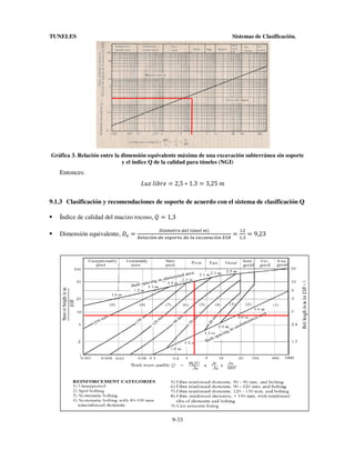 TUNELES

Sistemas de Clasificación.

Gráfica 3. Relación entre la dimensión equivalente máxima de una excavación subterránea sin soporte
y el índice Q de la calidad para túneles (NGI)

Entonces:
o>p	@AKGH = 2,5 ∗ 1.3 = 3,25	;
9.1.3 Clasificación y recomendaciones de soporte de acuerdo con el sistema de clasificación Q
Índice de calidad del macizo rocoso, % = 1,3
rsáun9jv	wnx	9úinx	u.

VL

Dimensión equivalente, &n =
= V. = 9,23
Ynxkasói	wn	yv5vj9n	wn	xk	nzak{kasói	|}Y

9-33

 