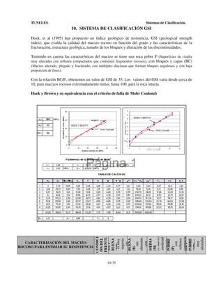 TUNELES

Sistemas de Clasificación.

10. SISTEMA DE CLASIFICACIÓN GSI
Hoek, et al (1995) han propuesto un índice geológico de resistencia, GSI (geological strength
index), que evalúa la calidad del macizo rocoso en función del grado y las características de la
fracturación, estructura geológica, tamaño de los bloques y alteración de las discontinuidades.
Teniendo en cuenta las características del macizo se tiene una roca pobre P (Superficies de cizalla
muy alteradas con rellenos compactados que contienen fragmentos rocosos), con bloques y capas (BC)
(Macizo alterado, plegado y fracturado, con múltiples diaclasas que forman bloques angulosos y con baja
proporción de finos).
Con la relación BC/P, obtenemos un valor de GSI de 35, Los valores del GSI varía desde cerca de
10, para macizos rocosos extremadamente malas, hasta 100, para la roca intacta.

10-35

POBRE
cizalla
(MP)
muy
alteradas
con

CARACTERIZACIÓN DEL MACIZO
ROCOSO PARA ESTIMAR SU RESISTENCIA

CONDICI
ÓN DEL
FRENTE
MUY
BUENA
(MB)
es muy
rugosas
sin
BUENA
(B)
nte
alteradas,
con
MEDIA
(M)
es suaves
moderad
amente
POBRE
(P)
con
rellenos
compacta
MUY

Hoek y Brown y su equivalencia con el criterio de falla de Mohr Coulomb

 