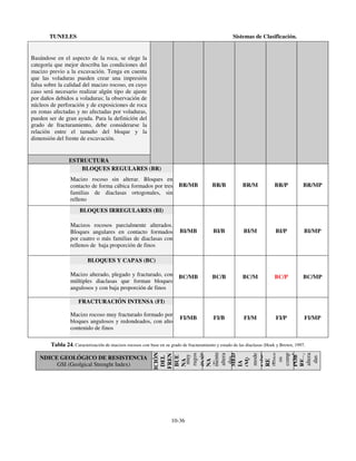 TUNELES

Sistemas de Clasificación.

Basándose en el aspecto de la roca, se elege la
categoría que mejor describa las condiciones del
macizo previo a la excavación. Tenga en cuenta
que las voladuras pueden crear una impresión
falsa sobre la calidad del macizo rocoso, en cuyo
caso será necesario realizar algún tipo de ajuste
por daños debidos a voladuras; la observación de
núcleos de perforación y de exposiciones de roca
en zonas afectadas y no afectadas por voladuras,
pueden ser de gran ayuda. Para la definición del
grado de fracturamiento, debe considerarse la
relación entre el tamaño del bloque y la
dimensión del frente de excavación.

ESTRUCTURA
BLOQUES REGULARES (BR)
Macizo rocoso sin alterar. Bloques en
contacto de forma cúbica formados por tres
familias de diaclasas ortogonales, sin
relleno

BR/MB

BR/B

BR/M

BR/P

BR/MP

BI/MB

BI/B

BI/M

BI/P

BI/MP

BC/MB

BC/B

BC/M

BC/P

BC/MP

FI/MB

FI/B

FI/M

FI/P

FI/MP

BLOQUES IRREGULARES (BI)
Macizos rocosos parcialmente alterados.
Bloques angulares en contacto formados
por cuatro o más familias de diaclasas con
rellenos de baja proporción de finos
BLOQUES Y CAPAS (BC)
Macizo alterado, plegado y fracturado, con
múltiples diaclasas que forman bloques
angulosos y con baja proporción de finos
FRACTURACIÓN INTENSA (FI)
Macizo rocoso muy fracturado formado por
bloques angulosos y redondeados, con alto
contenido de finos

COND
ICIÓN
DEL
FREN
TE
BUE
NA
muy
rugos
as sin
BUE
NA
(B)
mente
altera
das,
MED
IA
(M)
s
mode
POB
radam
RE
rellen
(P)
os
comp
actad
POB
a muy
RE
altera
das
con

Tabla 24. Caracterización de macizos rocosos con base en su grado de fracturamiento y estado de las diaclasas (Hoek y Brown, 1997.
NDICE GEOLÓGICO DE RESISTENCIA
GSI (Geolgical Strenght Index)

10-36

 