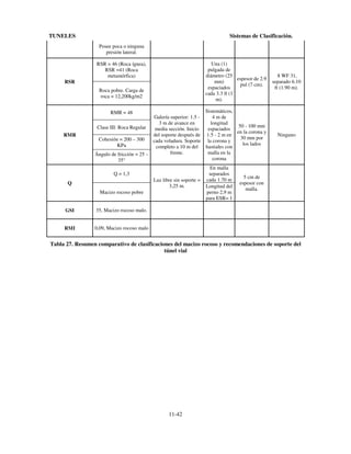 TUNELES

Sistemas de Clasificación.
Posee poca o ninguna
presión lateral.
Una (1)
pulgada de
diámetro (25
espesor de 2.9
mm)
pul (7 cm).
espaciados
cada 3.3 ft (1
m).

RSR = 46 (Roca ígnea),
RSR =41 (Roca
metamórfica)
RSR
Roca pobre. Carga de
roca = 12,200kg/m2
RMR = 48

RMR

Galería superior: 1.5 3 m de avance en
Clase III: Roca Regular
media sección. Inicio
del soporte después de
Cohesión = 200 – 300
cada voladura. Soporte
KPa
completo a 10 m del
frente.
Ángulo de fricción = 25 –
35°
Q = 1,3
Luz libre sin soporte =
3,25 m.

Q
Macizo rocoso pobre
GSI

Sistemáticos,
4 m de
longitud
50 - 100 mm
espaciados
en la corona y
1.5 - 2 m en
30 mm por
la corona y
los lados
hastiales con
malla en la
corona

Ninguno

En malla
separados
cada 1.70 m
Longitud del
perno 2,9 m
para ESR= 1

5 cm de
espesor con
malla.

35, Macizo rocoso malo.

RMI

8 WF 31,
separado 6.10
ft (1.90 m).

0,09, Macizo rocoso malo

Tabla 27. Resumen comparativo de clasificaciones del macizo rocoso y recomendaciones de soporte del
túnel vial

11-42

 