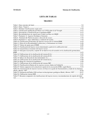 TUNELES

Sistemas de Clasificación.

LISTA DE TABLAS
TRAMO I
Tabla 1. Datos iníciales del túnel....................................................................................................................... 3-8
Tabla 2. Datos Tramo I..................................................................................................................................... 3-8
Tabla 3. Distintas Clasificaciones según autor ................................................................................................ 5-10
Tabla 4. Clasificación modificada por Deere et al (1970) sobre la de Terzaghi .............................................. 6-12
Tabla 5. Descripción y Clasificación por el parámetro RQD. ......................................................................... 6-13
Tabla 6. Recomendaciones de soporte para el túnel con base en el RQD ....................................................... 6-14
Tabla 7. Parámetro A: Aspectos Geológicos Generales .................................................................................. 7-15
Tabla 8. Parámetro B: Patrón de juntas y dirección de avance ....................................................................... 7-16
Tabla 9. Parámetro C: Agua subterránea y condición de la junta .................................................................... 7-16
Tabla 10. Clasificación geomecánica de macizos rocosos por el sistema RMR ............................................. 8-19
Tabla 11. Efecto de la discontinuidad, la dirección y el buzamiento en el túnel ............................................. 8-20
Tabla 12. Valores de ajuste para el RMR ........................................................................................................ 8-20
Tabla 13. Clasificación del macizo rocoso determinado a partir de la calificación total ................................. 8-21
Tabla 14. Características resistentes del macizo rocoso .................................................................................. 8-21
Tabla 15. Guía para excavación y soporte de un túnel en roca de acuerdo con la clasificación geomecánica
RMR ................................................................................................................................................................ 8-23
Tabla 16. Calificaciones de la clasificación del sistema Q (Jn) ....................................................................... 9-25
Tabla 17. Calificaciones de la clasificación del sistema Q (Jr) ........................................................................ 9-27
Tabla 18. Índices de alteración de discontinuidades (Ja) ................................................................................. 9-28
Tabla 19. Calificaciones de la clasificación del sistema Q (Jw) ....................................................................... 9-28
Tabla 20. Rango de variación de parámetros................................................................................................... 9-30
Tabla 21. Calificaciones de la clasificación del sistema SRF .......................................................................... 9-31
Tabla 22. Clasificación de Barton de los macizos rocosos, Indice de Calidad Q ............................................ 9-31
Tabla 23. Valores supuestos de la relación de soporte de la excavación (ESR), según Barton ....................... 9-32
Tabla 24. Caracterización de macizos rocosos con base en su grado de fracturamiento y estado de las diaclasas
(Hoek y Brown, 1997. ................................................................................................................................... 10-36
Tabla 25. Estimación del Índice GSI con base en descripciones geológicas (Hoek y Brown, 1997. ............ 10-37
Tabla 26. Calificación sistema RMI .............................................................................................................. 11-41
Tabla 27. Resumen comparativo de clasificaciones del macizo rocoso y recomendaciones de soporte del túnel
vial ................................................................................................................................................................. 11-42

1-2

 