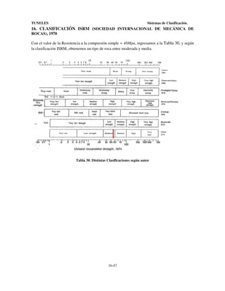 TUNELES

Sistemas de Clasificación.

16. CLASIFICACIÓN ISRM (SOCIEDAD INTERNACIONAL DE MECÁNICA DE
ROCAS), 1970
Con el valor de la Resistencia a la compresión simple = 48Mpa, ingresamos a la Tabla 30, y según
la clasificación ISRM, obtenemos un tipo de roca entre moderada y media.

Tabla 30. Distintas Clasificaciones según autor

16-47

 