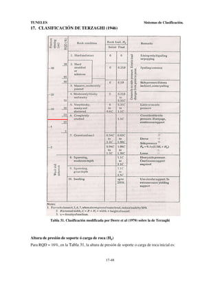 TUNELES

Sistemas de Clasificación.

17. CLASIFICACIÓN DE TERZAGHI (1946)

Tabla 31. Clasificación modificada por Deere et al (1970) sobre la de Terzaghi

Altura de presión de soporte ó carga de roca (Hp)
Para RQD = 16%, en la Tabla 31, la altura de presión de soporte o carga de roca inicial es:

17-48

 