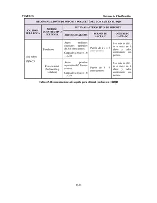 TUNELES

Sistemas de Clasificación.
RECOMENDACIONES DE SOPORTE PARA EL TÚNEL CON BASE EN EL RQD
SISTEMAS ALTERNATIVOS DE SOPORTE

MÉTODO
CONSTRUCTIVO
DEL TÚNEL

ARCOS METÁLICOS

Tuneladora

CALIDAD
DE LA ROCA

Arcos
medianos
circulares separados
de 3 ft entre centros.
Carga de la roca= (1.6
– 2.2)B

Muy pobre
RQD<25
Convencional
(Perforación y
voladura)

Arcos
pesados
separados de 2 ft entre
centros.
Carga de la roca= (1.6
– 2.2)B

PERNOS DE
ANCLAJE

CONCRETO
LANZADO

Patrón de 2 a 4 ft
entre centros.

6 o más in (0.15
m o más) en la
clave y lados,
combinado con
pernos.

Patrón de 3
entre centros.

6 o más in (0.15
m o más) en la
clave y lados,
combinado con
pernos.

ft

Tabla 33. Recomendaciones de soporte para el túnel con base en el RQD

17-50

 