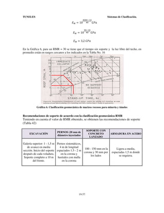 TUNELES

]Z =

YZYXVW
10 ^W _P3

]Z = 10

Sistemas de Clasificación.

WXVW
^W _P3

]Z = 3,2	_P3
En la Gráfica 6, para un RMR = 30 se tiene que el tiempo sin soporte y la luz libre del techo, en
promedio están en rangos cercanos a los indicados en la Tabla No. 16

Gráfica 6. Clasificación geomecánica de macizos rocosos para minería y túneles

Recomendaciones de soporte de acuerdo con la clasificación geomecánica RMR

Teniendo en cuenta el valor de RMR obtenido, se obtienen las recomendaciones de soporte
(Tabla 42)
EXCAVACIÓN

PERNOS (20 mm de
diámetro inyectados

SOPORTE CON
CONCRETO
LANZADO

Galería superior: 1 - 1,5 m Pernos sistemáticos,
de avance en media
4 m de longitud
100 - 150 mm en la
sección. Inicio del soporte espaciados 1.5 - 2 m
corona y 30 mm por
después de cada voladura.
en la corona y
los lados
Soporte completo a 10 m hastiales con malla
del frente.
en la corona

19-57

ARMADURA EN ACERO

Ligera a media,
espaciadas 1,5 m donde
se requiera.

 