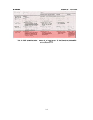 TUNELES

Sistemas de Clasificación.

Tabla 42. Guía para excavación y soporte de un túnel en roca de acuerdo con la clasificación
geomecánica RMR

19-58

 
