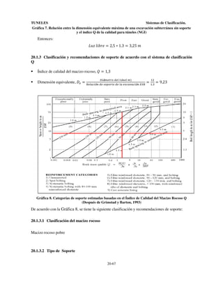 TUNELES
Sistemas de Clasificación.
Gráfica 7. Relación entre la dimensión equivalente máxima de una excavación subterránea sin soporte
y el índice Q de la calidad para túneles (NGI)

Entonces:
o>p	@AKGH = 2,5 ∗ 1.3 = 3,25	;
20.1.3 Clasificación y recomendaciones de soporte de acuerdo con el sistema de clasificación
Q
Índice de calidad del macizo rocoso, % = 1,3
rsáun9jv	wnx	9úinx	u.

VL

Dimensión equivalente, &n =
= V. = 9,23
Ynxkasói	wn	yv5vj9n	wn	xk	nzak{kasói	|}Y

Gráfica 8. Categorías de soporte estimadas basadas en el Índice de Calidad del Macizo Rocoso Q
(Después de Grimstad y Barton, 1993)

De acuerdo con la Gráfica 8, se tiene la siguiente clasificación y recomendaciones de soporte:
20.1.3.1 Clasificación del macizo rocoso
Macizo rocoso pobre

20.1.3.2 Tipo de Soporte
20-67

 