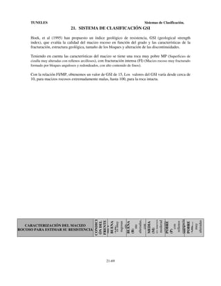 TUNELES

Sistemas de Clasificación.

21. SISTEMA DE CLASIFICACIÓN GSI
Hoek, et al (1995) han propuesto un índice geológico de resistencia, GSI (geological strength
index), que evalúa la calidad del macizo rocoso en función del grado y las características de la
fracturación, estructura geológica, tamaño de los bloques y alteración de las discontinuidades.
Teniendo en cuenta las características del macizo se tiene una roca muy pobre MP (Superficies de
cizalla muy alteradas con rellenos arcillosos), con fracturación intensa (FI) (Macizo rocoso muy fracturado
formado por bloques angulosos y redondeados, con alto contenido de finos).

21-69

POBRE
cizalla
(MP)
muy
alteradas
con

CARACTERIZACIÓN DEL MACIZO
ROCOSO PARA ESTIMAR SU RESISTENCIA

CONDICI
ÓN DEL
FRENTE
MUY
BUENA
(MB)
es muy
rugosas
sin
BUENA
(B)
nte
alteradas,
con
MEDIA
(M)
es suaves
moderad
amente
POBRE
(P)
con
rellenos
compacta
MUY

Con la relación FI/MP, obtenemos un valor de GSI de 15, Los valores del GSI varía desde cerca de
10, para macizos rocosos extremadamente malas, hasta 100, para la roca intacta.

 