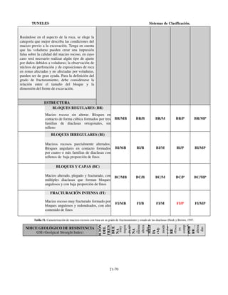 TUNELES

Sistemas de Clasificación.

Basándose en el aspecto de la roca, se elege la
categoría que mejor describa las condiciones del
macizo previo a la excavación. Tenga en cuenta
que las voladuras pueden crear una impresión
falsa sobre la calidad del macizo rocoso, en cuyo
caso será necesario realizar algún tipo de ajuste
por daños debidos a voladuras; la observación de
núcleos de perforación y de exposiciones de roca
en zonas afectadas y no afectadas por voladuras,
pueden ser de gran ayuda. Para la definición del
grado de fracturamiento, debe considerarse la
relación entre el tamaño del bloque y la
dimensión del frente de excavación.

ESTRUCTURA
BLOQUES REGULARES (BR)
Macizo rocoso sin alterar. Bloques en
contacto de forma cúbica formados por tres
familias de diaclasas ortogonales, sin
relleno

BR/MB

BR/B

BR/M

BR/P

BR/MP

BI/MB

BI/B

BI/M

BI/P

BI/MP

BC/MB

BC/B

BC/M

BC/P

BC/MP

FI/MB

FI/B

FI/M

FI/P

FI/MP

BLOQUES IRREGULARES (BI)
Macizos rocosos parcialmente alterados.
Bloques angulares en contacto formados
por cuatro o más familias de diaclasas con
rellenos de baja proporción de finos
BLOQUES Y CAPAS (BC)
Macizo alterado, plegado y fracturado, con
múltiples diaclasas que forman bloques
angulosos y con baja proporción de finos
FRACTURACIÓN INTENSA (FI)
Macizo rocoso muy fracturado formado por
bloques angulosos y redondeados, con alto
contenido de finos

COND
ICIÓN
DEL
FREN
TE
BUE
NA
muy
rugos
as sin
BUE
NA
(B)
mente
altera
das,
MED
IA
(M)
s
mode
POB
radam
RE
rellen
(P)
os
comp
actad
POB
a muy
RE
altera
das
con

Tabla 51. Caracterización de macizos rocosos con base en su grado de fracturamiento y estado de las diaclasas (Hoek y Brown, 1997.

NDICE GEOLÓGICO DE RESISTENCIA
GSI (Geolgical Strenght Index)

21-70

 