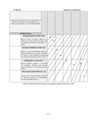 TUNELES

Sistemas de Clasificación.

A partir de la clasificación de la tabla anterior, se
selecciona el recuadro correspondiente y se
obtiene, en este ábaco, el valor medio del GSI.

ESTRUCTURA
BLOQUES REGULARES (BR)

80

Macizo rocoso sin alterar. Bloques en
contacto de forma cúbica formados por
tres familias de diaclasas ortogonales, sin
relleno

70

BLOQUES IRREGULARES (BI)
60

Macizos rocosos parcialmente alterados.
Bloques angulosos en contacto formados
por cuatro o más familias de diaclasas
con rellenos de baja proporción de finos.
BLOQUES Y CAPAS (BC)

50

40

Macizo alterado, plegado y fracturado
con múltiples diaclasas que forman
bloques angulosos y con baja proporción
de finos

30

20

FRACTURACIÓN INTENSA (FI)
Macizo rocoso muy fracturado, formado
por bloques angulosos y redondeados,
con alto contenido de finos.
Tabla 52. Estimación del Índice GSI con base en descripciones geológicas (Hoek y Brown, 1997.

21-71

10

 