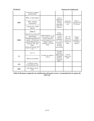 TUNELES

Sistemas de Clasificación.
Posee poca o ninguna
presión lateral.
una (1)
pulgada de
diámetro
(25 mm)
espaciados
cada 2.8 ft
(0.90 m).

espesor de
3.4 pul (8.6
cm).

8 WF 31,
separado 4.80
ft (1.46 m).

Galería superior: 1 - 1,5
m de avance en media
sección. Inicio del
soporte después de cada
voladura. Soporte
completo a 10 m del
frente.

Pernos
sistemáticos
, 4 m de
longitud
espaciados
1.5 - 2 m en
la corona y
hastiales
con malla
en la corona

100 - 150
mm en la
corona y 30
mm por los
lados

Ligera a
media,
espaciadas 1,5
m donde se
requiera.

Luz libre sin soporte =
3,25 m.

En malla
separados
cada 1.70 m
Longitud
del perno
2,9 m para
ESR= 1

5 cm de
espesor con
malla.

RSR = 41 (Roca Ignea)
RSR

RSR = 38 (Roca
metamórfica)
Carga de roca: 14700
Kg/cm2
RMR=30

RMR

Macizo rocoso Clase IV
(Roca Pobre)
Promedio de tiempo sin
soporte = 10 horas para
una luz libre de 2,5 m.
Cohesión: 100 - 200
KPa.
Angulo de fricción: 15º 25°
Q = 1,3

Q
Macizo rocoso pobre

GSI

15, Macizo rocoso
extremadamente malo.

RMI

0,04, Macizo rocoso
malo

Tabla 54. Resumen comparativo de clasificaciones del macizo rocoso y recomendaciones de soporte del
túnel vial

22-74

 
