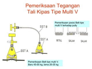 Pemeriksaan Tegangan
Tali Kipas Tipe Multi V
Pemeriksaan Belt tipe multi V.
Baru 45-55 kg, lama 20-35 kg
Pemeriksaan posisi Belt tipe
multi V terhadap pully
 