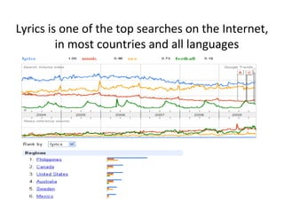 Lyrics is one of the top searches on the Internet, 
         in most countries and all languages
 
