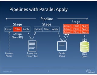 ©Continuent 2013
Pipelines with Parallel Apply
12
Extract Filter Apply
Stage
Extract Filter Apply
Stage
Stage
Pipeline
Remote
Master
Transaction
History Log
Parallel
Queue
Slave
DBMS
Extract Filter Apply
Extract Filter Apply
Extract Filter Apply
(Assign
Shard ID)
 