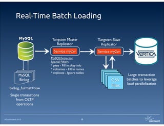 ©Continuent 2013
Real-Time Batch Loading
13
MySQL Tungsten Master
Replicator
Service my2vr
MySQLExtractor
Special Filters
* pkey - Fill in pkey info
* colnames - Fill in names
* replicate - Ignore tables
binlog_format=row
Tungsten Slave
Replicator
Service my2vr
MySQL
Binlog
CSV
Files
CSV
Files
CSV
Files
CSV
Files
CSV
Files
Large transaction
batches to leverage
load parallelization
Single transactions
from OLTP
operations
 