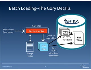 ©Continuent 2013
Batch Loading--The Gory Details
14
Replicator
Service my2vr
Transactions
from master
CSV
Files
CSV
Files
CSV
Files
Staging
Tables
Staging
Tables
Staging
Tables
Base
Tables
Base
Tables
Base
Tables
Merge
Script
(or)
COPY
directly to
base tables
COPY to
stage tables SELECT to
base tables
 