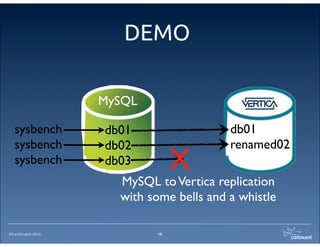 ©Continuent 2013
DEMO
16
MySQL toVertica replication
with some bells and a whistle
MySQL
db01
db02
db03
db01
renamed02
X
sysbench
sysbench
sysbench
 