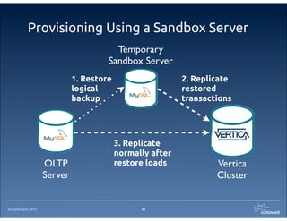 ©Continuent 2013
Provisioning Using a Sandbox Server
30
OLTP
Server
Temporary
Sandbox Server
Vertica
Cluster
1. Restore
logical
backup
2. Replicate
restored
transactions
3. Replicate
normally after
restore loads
 