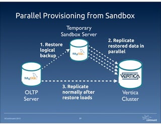 ©Continuent 2013
Parallel Provisioning from Sandbox
31
OLTP
Server
Temporary
Sandbox Server
Vertica
Cluster
1. Restore
logical
backup
2. Replicate
restored data in
parallel
3. Replicate
normally after
restore loads
 