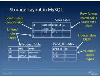 ©Continuent 2013
Storage Layout in MySQL
5
id cust_id prod_id ...
1 335301 532 ...
2 2378 6235 ...
3 ... ... ...
Sales Table
id sku type
532 C00135 consumer
533 S09957 specialty
... ...
Product Table
prod_id id
532 1
6235 2
... ...
Prod_ID Index
Row format
makes table
scans very
slow
Indexes slow
OLTP
Low/no data
compression
Limited
index
types
Limited
join
types
 