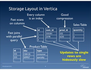 ©Continuent 2013
Storage Layout in Vertica
6
Sales Table
cust_id
335301
2378
...
prod_id
532
6235
...
Fast scans
on columns
Updates to single
rows are
hideously slow
quantity
1
3
...
id
1
2
3
Every column
is an index
Good
compression
id
532
533
...
sku
C00135
S09957
...
type
consumer
specialty
...
Product Table
Fast joins
with parallel
query
 