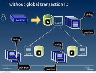 ©Continuent 2013
without global transaction ID
110
slave
master
slave
A
B C
commitcommitcommitcommit
binlog
position
binlog
position
position
binlog
110Monday, April 22, 13
 